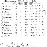 Oxford Downs CC - 1936 Batting Averages